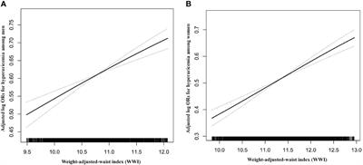 Positive association between weight-adjusted-waist index and hyperuricemia in patients with hypertension: The China H-type hypertension registry study